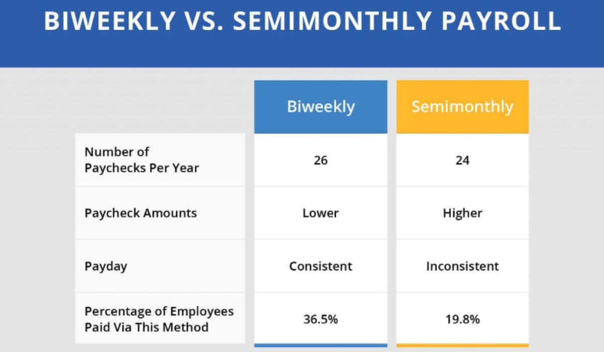 Semi-monthly vs Bi-weekly pay periods